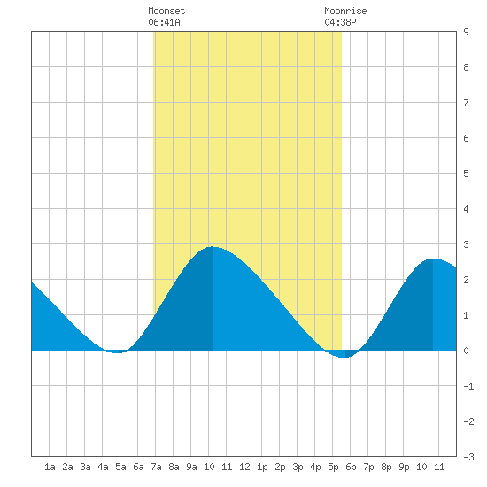 Sweetwater tide chart for Tuesday, February 11, 2025