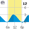 Sweetwater tide chart for Wednesday, February 12, 2025