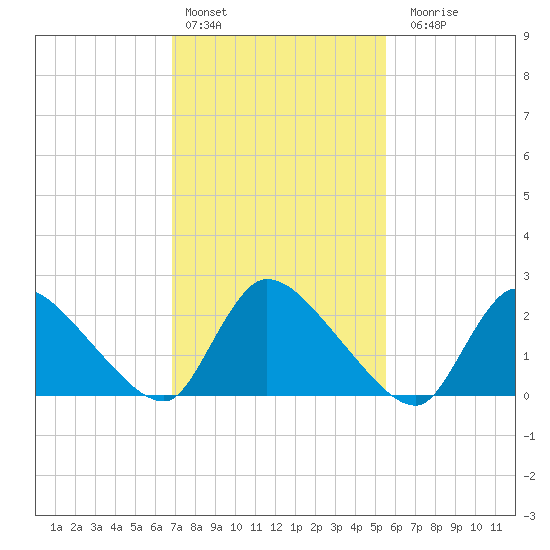 Sweetwater tide chart for Thursday, February 13, 2025