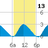 Sweetwater tide chart for Thursday, February 13, 2025