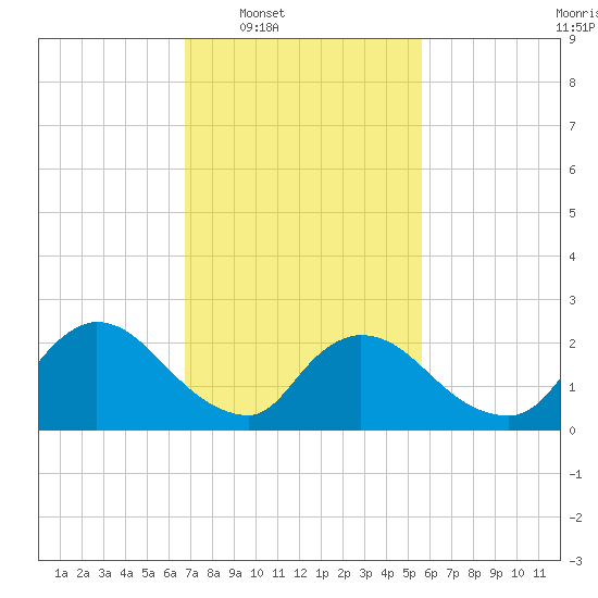 Sweetwater tide chart for Tuesday, February 18, 2025