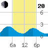 Sweetwater tide chart for Thursday, February 20, 2025