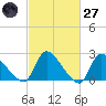 Sweetwater tide chart for Thursday, February 27, 2025