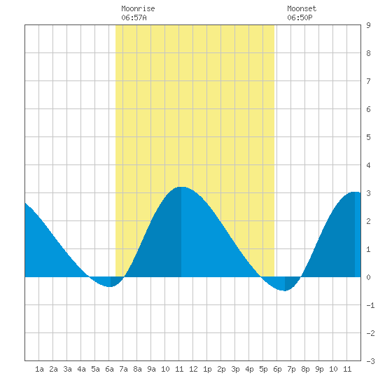 Sweetwater tide chart for Friday, February 28, 2025