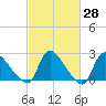Sweetwater tide chart for Friday, February 28, 2025