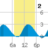 Sweetwater tide chart for Sunday, February 2, 2025