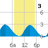 Sweetwater tide chart for Monday, February 3, 2025