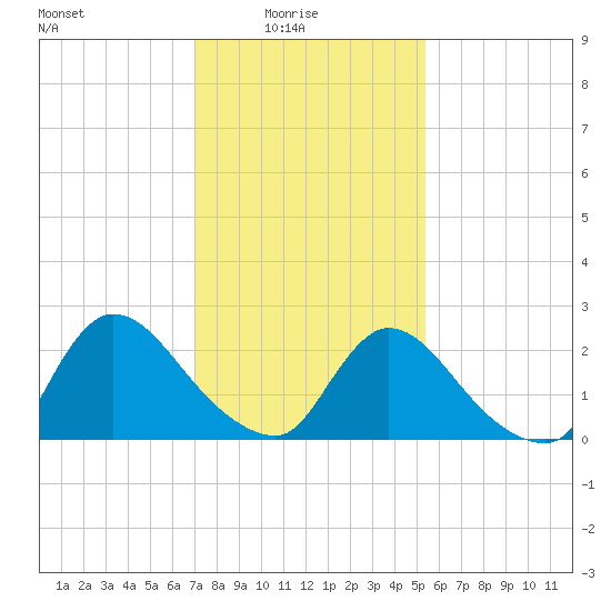 Sweetwater tide chart for Tuesday, February 4, 2025