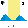Sweetwater tide chart for Wednesday, February 5, 2025