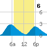Sweetwater tide chart for Thursday, February 6, 2025