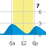 Sweetwater tide chart for Friday, February 7, 2025