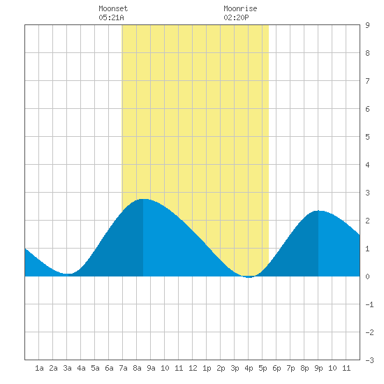 Sweetwater tide chart for Sunday, February 9, 2025