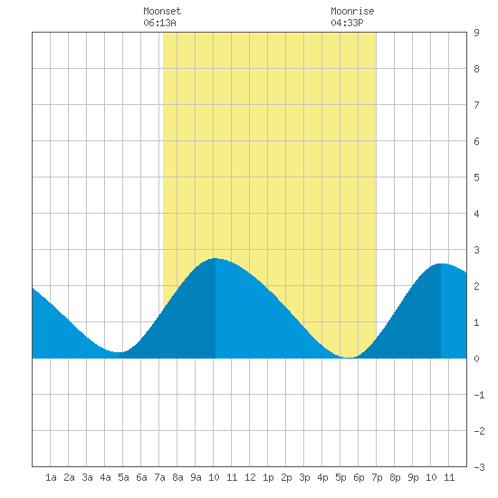 Sweetwater tide chart for Tuesday, March 11, 2025