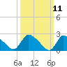 Sweetwater tide chart for Tuesday, March 11, 2025