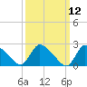 Sweetwater tide chart for Wednesday, March 12, 2025