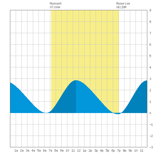 Sweetwater tide chart for Thursday, March 13, 2025