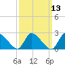Sweetwater tide chart for Thursday, March 13, 2025