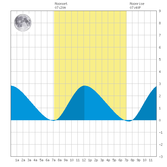 Sweetwater tide chart for Friday, March 14, 2025