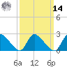 Sweetwater tide chart for Friday, March 14, 2025