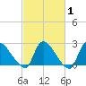 Sweetwater tide chart for Saturday, March 1, 2025