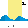 Sweetwater tide chart for Friday, March 21, 2025