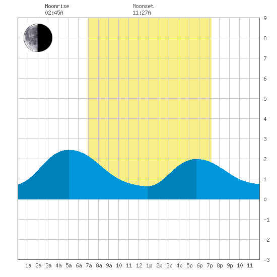 Sweetwater tide chart for Saturday, March 22, 2025