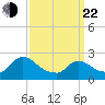 Sweetwater tide chart for Saturday, March 22, 2025