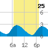 Sweetwater tide chart for Tuesday, March 25, 2025