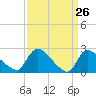 Sweetwater tide chart for Wednesday, March 26, 2025