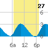 Sweetwater tide chart for Thursday, March 27, 2025