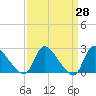 Sweetwater tide chart for Friday, March 28, 2025