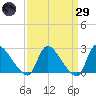 Sweetwater tide chart for Saturday, March 29, 2025