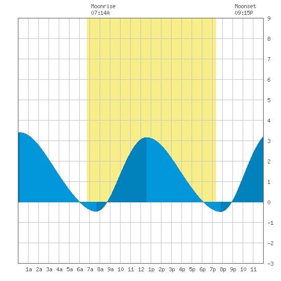 Sweetwater tide chart for Sunday, March 30, 2025
