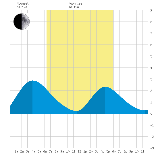 Sweetwater tide chart for Thursday, March 6, 2025