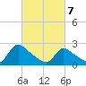 Sweetwater tide chart for Friday, March 7, 2025