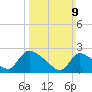 Sweetwater tide chart for Sunday, March 9, 2025