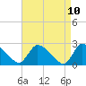 Sweetwater tide chart for Thursday, April 10, 2025