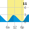 Sweetwater tide chart for Friday, April 11, 2025