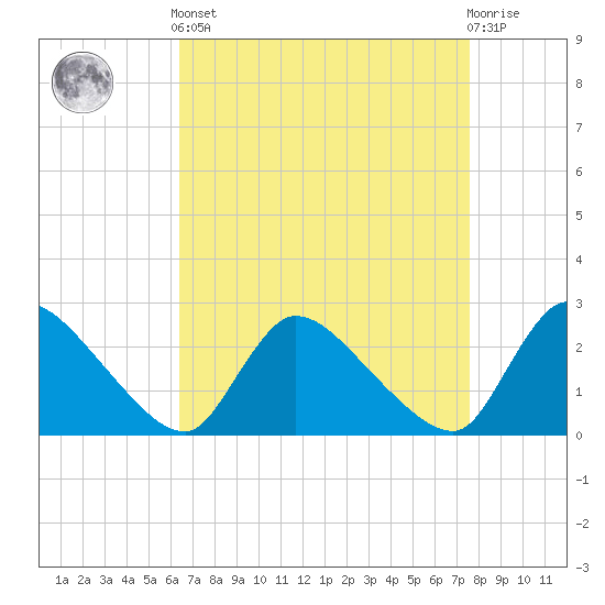Sweetwater tide chart for Saturday, April 12, 2025