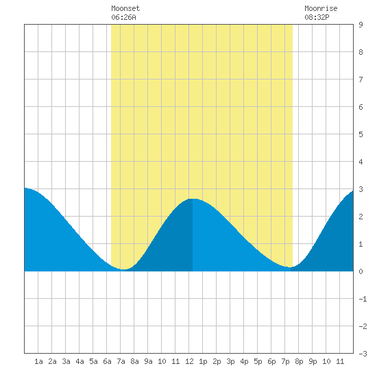 Sweetwater tide chart for Sunday, April 13, 2025