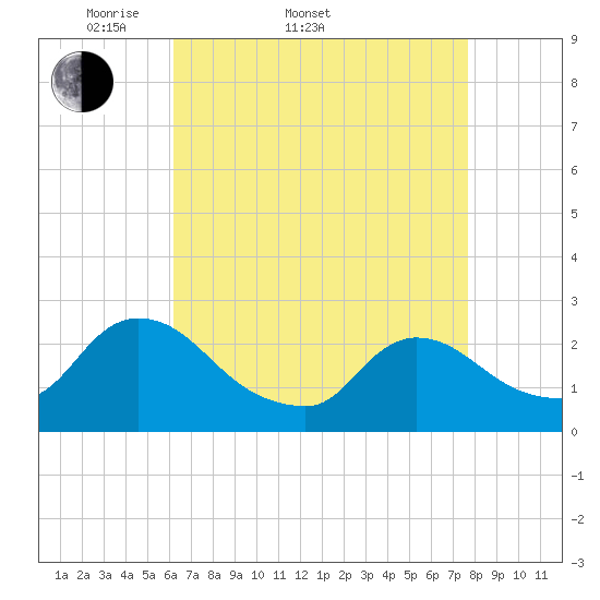 Sweetwater tide chart for Sunday, April 20, 2025