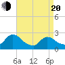 Sweetwater tide chart for Sunday, April 20, 2025