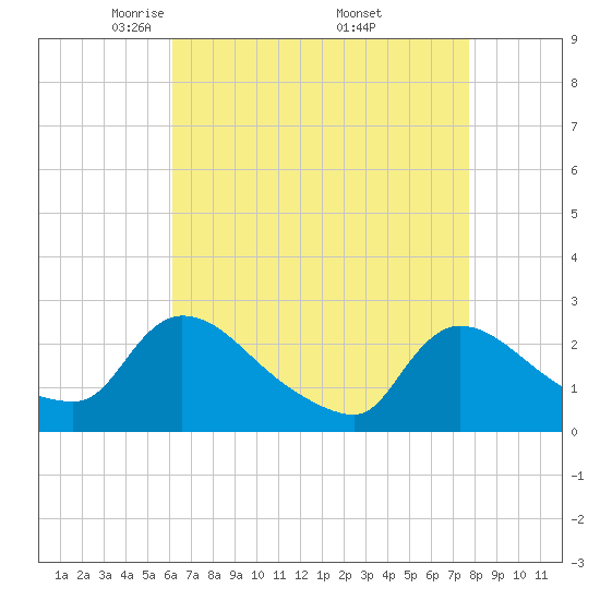 Sweetwater tide chart for Tuesday, April 22, 2025