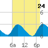 Sweetwater tide chart for Thursday, April 24, 2025