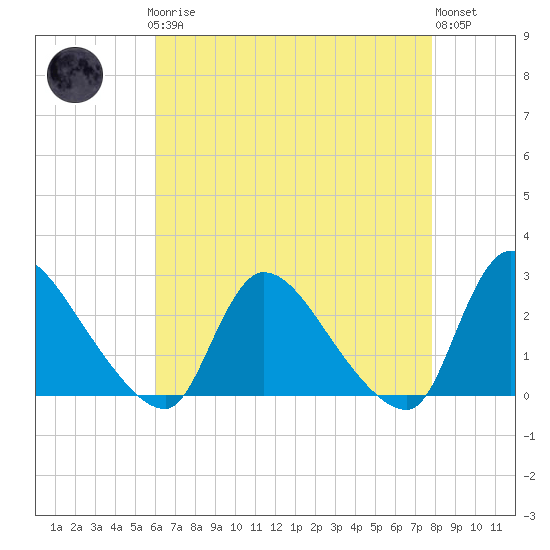 Sweetwater tide chart for Sunday, April 27, 2025