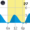Sweetwater tide chart for Sunday, April 27, 2025