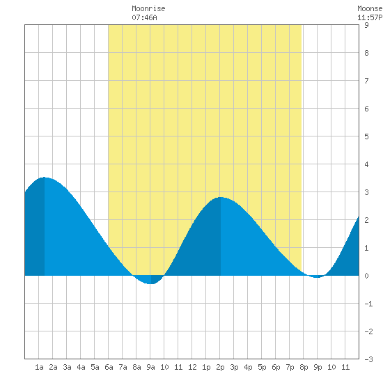 Sweetwater tide chart for Wednesday, April 30, 2025