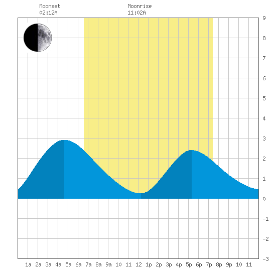 Sweetwater tide chart for Friday, April 4, 2025