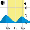Sweetwater tide chart for Friday, April 4, 2025