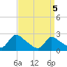 Sweetwater tide chart for Saturday, April 5, 2025